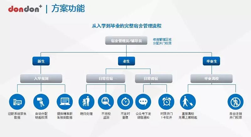 咚咚数科门锁，论学校无线联网智能门锁的重要性