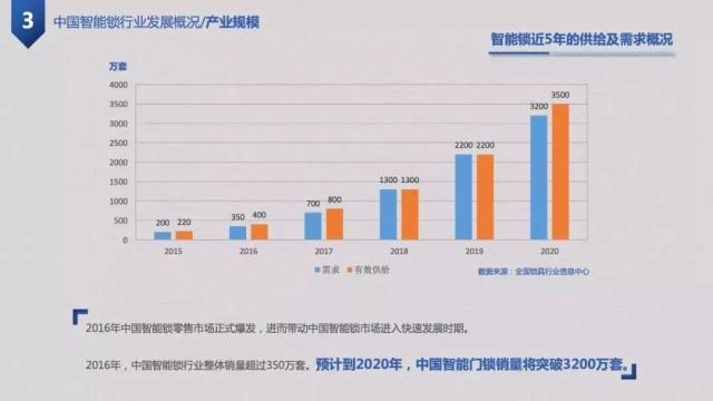 咚咚数科门锁专业分析智能门锁行业前景，企业洗牌将会加速