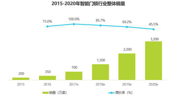 智能门锁行业投资是时候回归理性了，消费市场越来越成熟