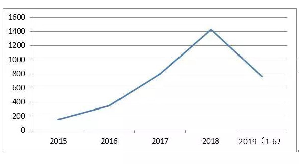 2019全年产销量超过2018年是大概率事件